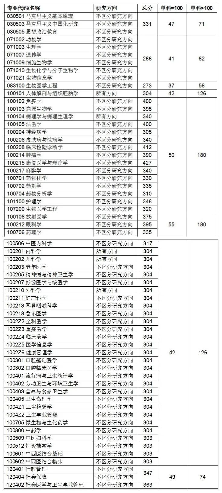 2023年重庆文理学院录取分数线(2023-2024各专业最低录取分数线)_重庆文理学院最低录取分数线_重庆文理学院2020录取分数