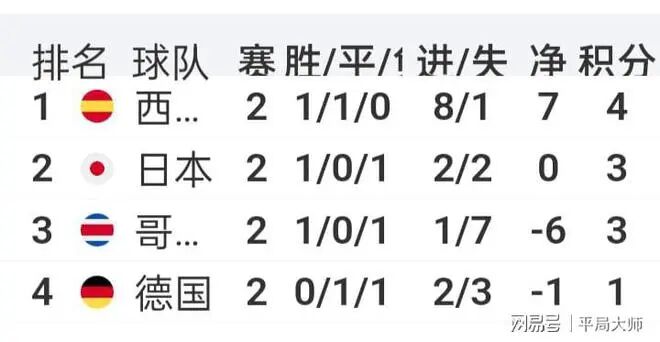 看世界杯，預測比分，日本VS西班牙（2018年世界杯西班牙對日本比分）