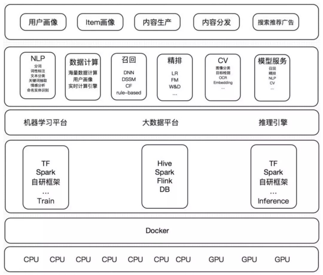 如何自己搭建一个机器学习框架？