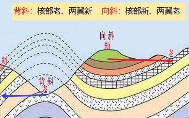 褶皱向斜山背斜谷地质剖面