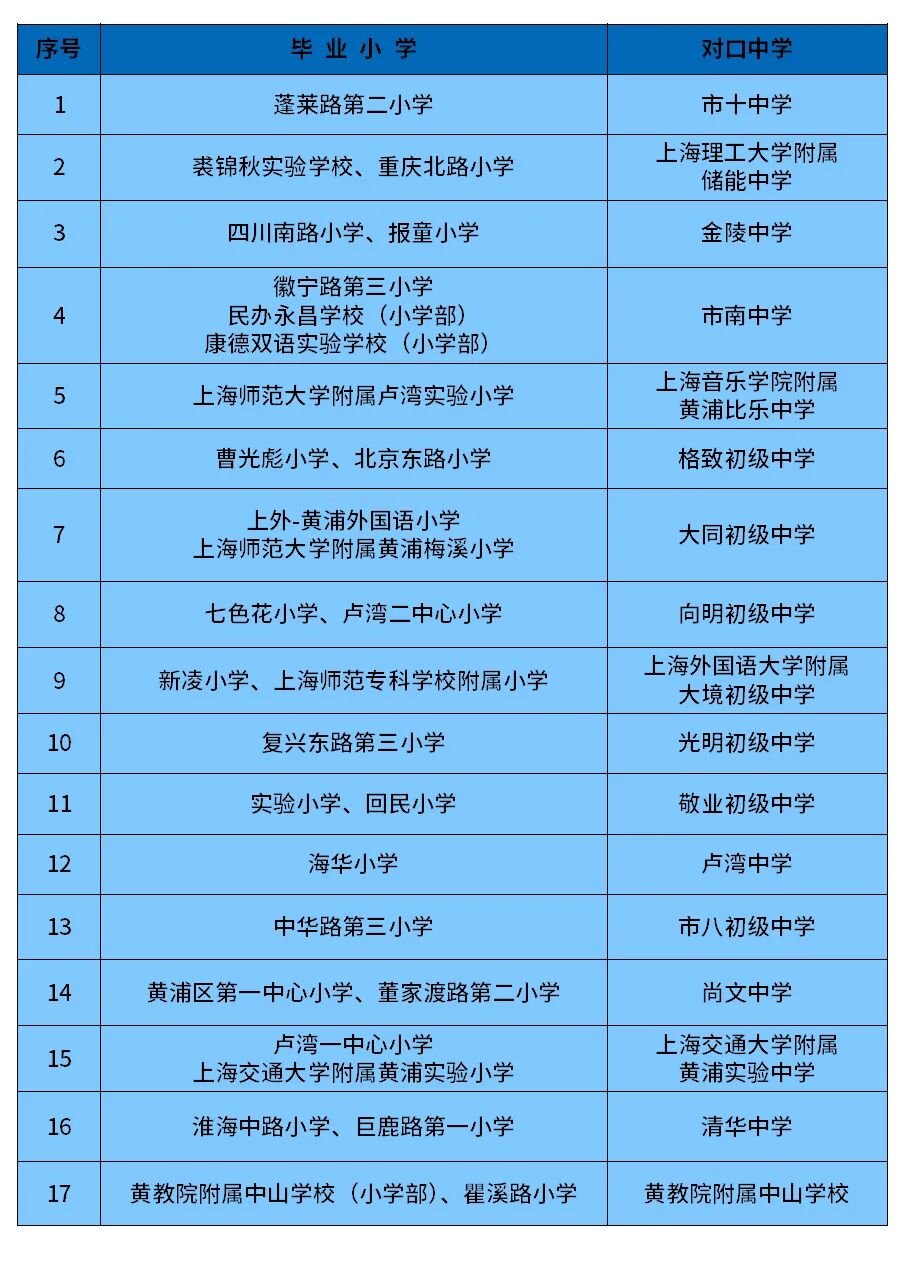 上海16区公办初中对口升学汇总