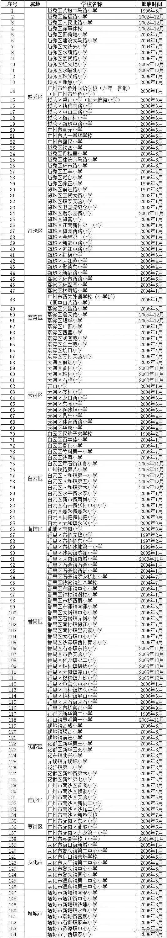 *新广州各区公办小学梯队一览！