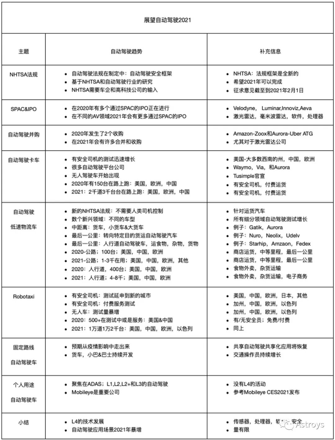 展望21 自动驾驶路在何方 Astroys 微信公众号文章阅读 Wemp