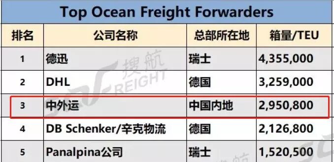 刚刚，中国最大货代企业狂砸30亿，一口气收购7家欧洲物流公司！