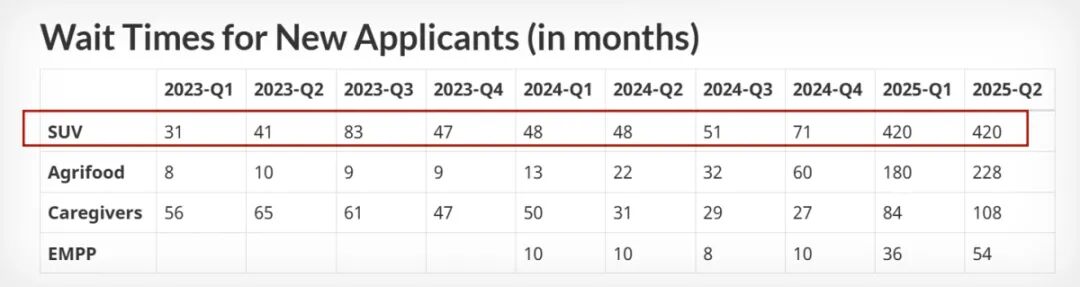 加拿大SUV移民审批时间
