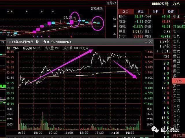 散户必知 真正的炒股高手只需一张k线图就能得出庄家意图 鱼人说股 微信公众号文章阅读 Wemp