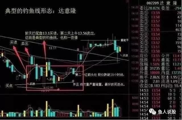 散户必知 真正的炒股高手只需一张k线图就能得出庄家意图 鱼人说股 微信公众号文章阅读 Wemp