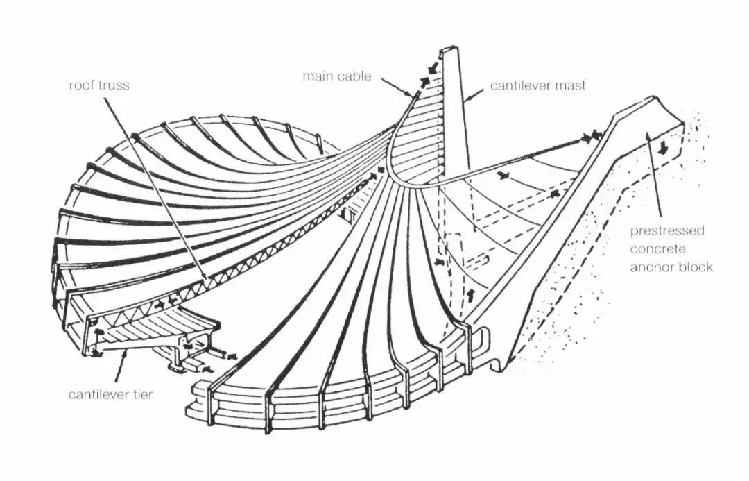 利用一對主鋼索在主結構兩根塔柱之間進行張拉的懸索橋狀中央結構,並