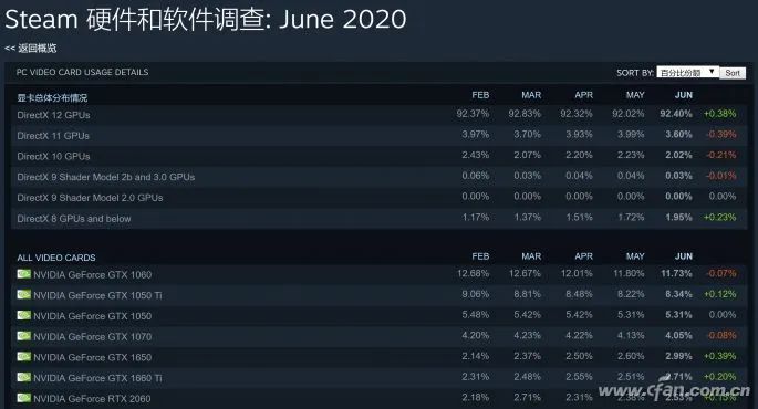 看懂Steam的半年報 了解遊戲裝機趨勢 遊戲 第4張