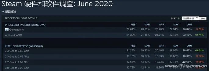 看懂Steam的半年報 了解遊戲裝機趨勢 遊戲 第6張