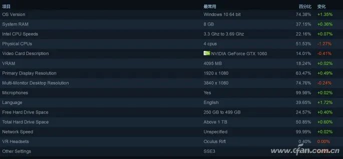 看懂Steam的半年報 了解遊戲裝機趨勢 遊戲 第2張