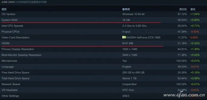 看懂Steam的半年報 了解遊戲裝機趨勢 遊戲 第3張