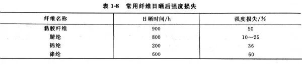 最全化学纤维主要质量指标，建议收藏的图6