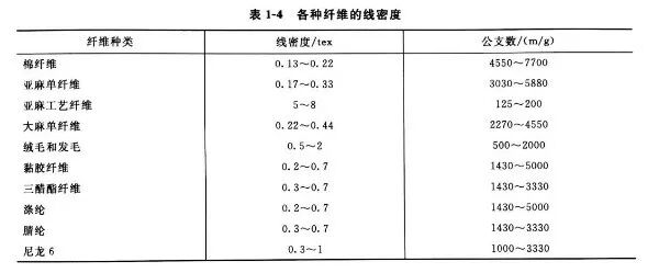 最全化学纤维主要质量指标，建议收藏的图2