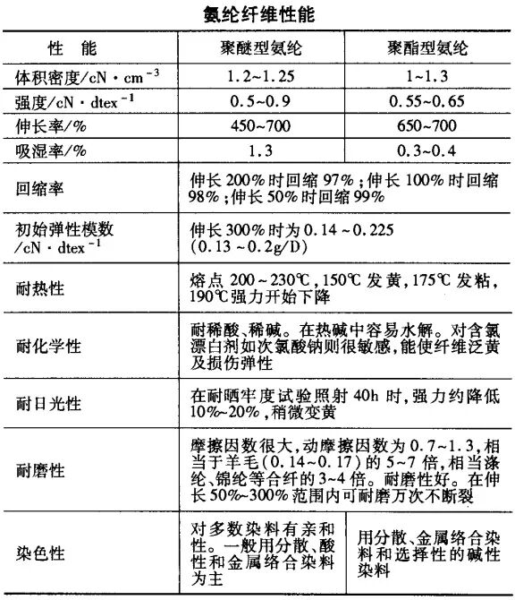 纺织课堂丨什么是氨纶 功能纺织tex 微信公众号文章阅读 Wemp