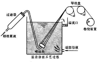 化学纤维几种常用的纺丝方法，你知道么？的图5