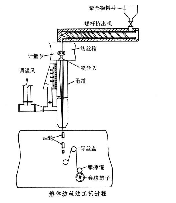 化学纤维几种常用的纺丝方法，你知道么？的图3