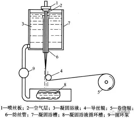 化学纤维几种常用的纺丝方法，你知道么？的图8