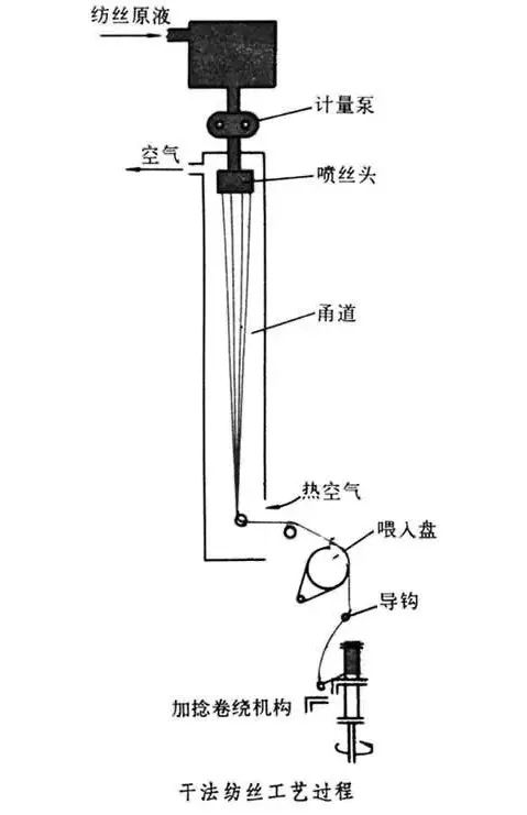 化学纤维几种常用的纺丝方法，你知道么？的图6