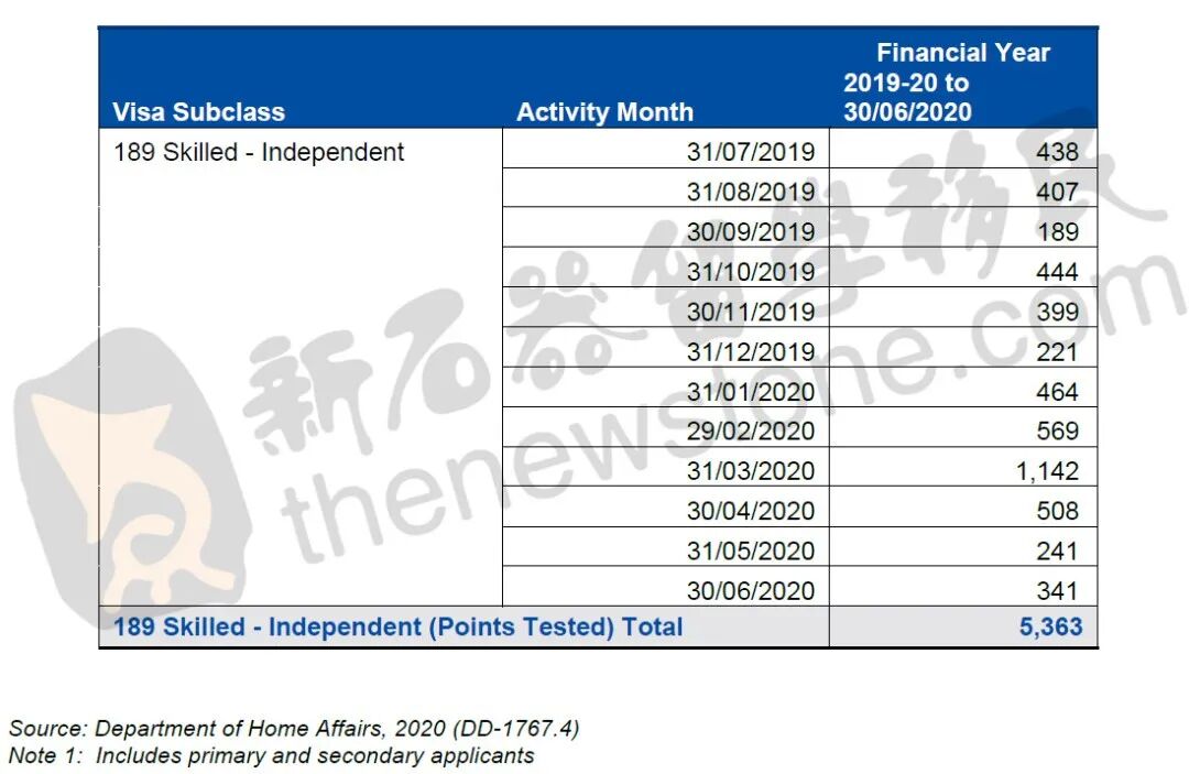 最新一波！州担今年没戏？新西兰189收入最新要求出台，下签明显多于打分189（组图） - 5