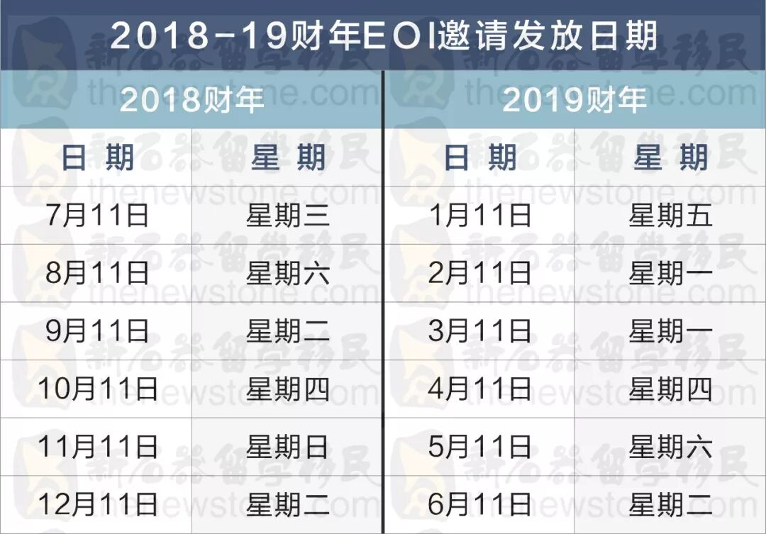 最新EOI官报出炉！热门职业竟然获得了这么多的邀请...全部超速前行！ - 9