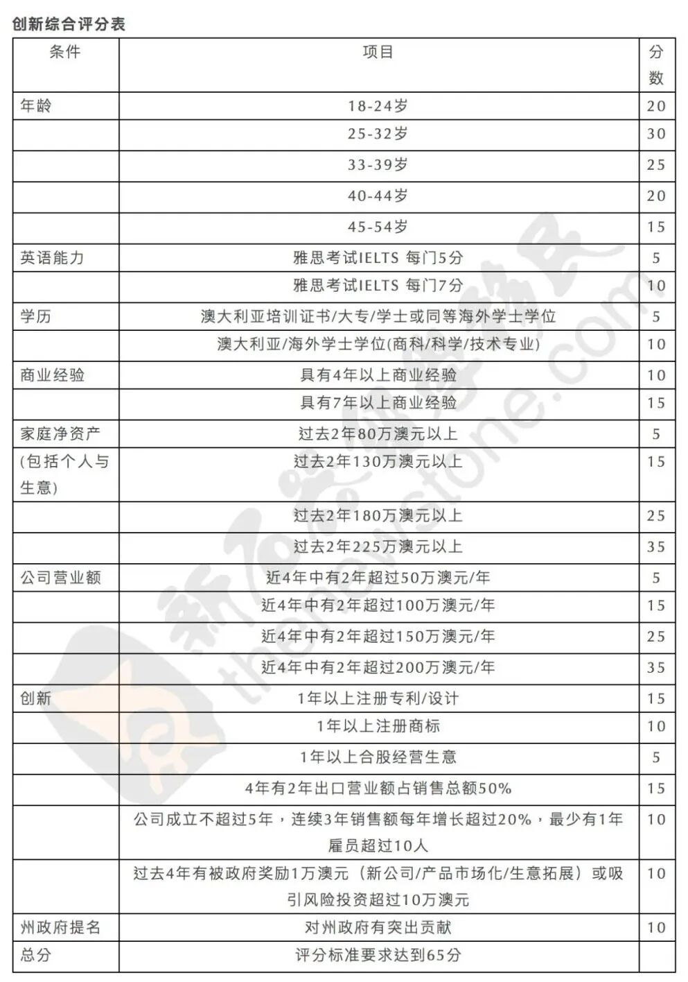 不去偏远不拼八炸，照样拿澳洲PR！留学生移民新路子，你不知道的都在这里了（组图） - 6