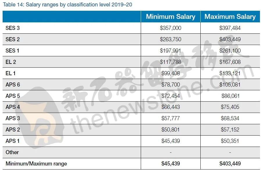 上财年移民局少赚$2亿签证费！各类签证、入籍、出入境数据以及员工薪资大曝光（组图） - 14