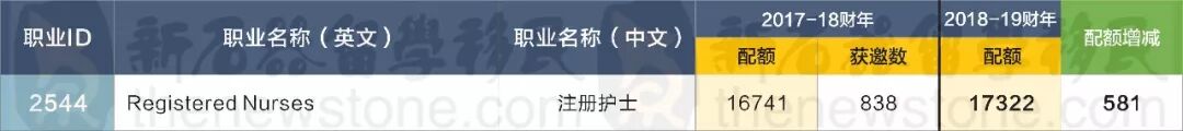 最新EOI官报出炉！热门职业竟然获得了这么多的邀请...全部超速前行！ - 18