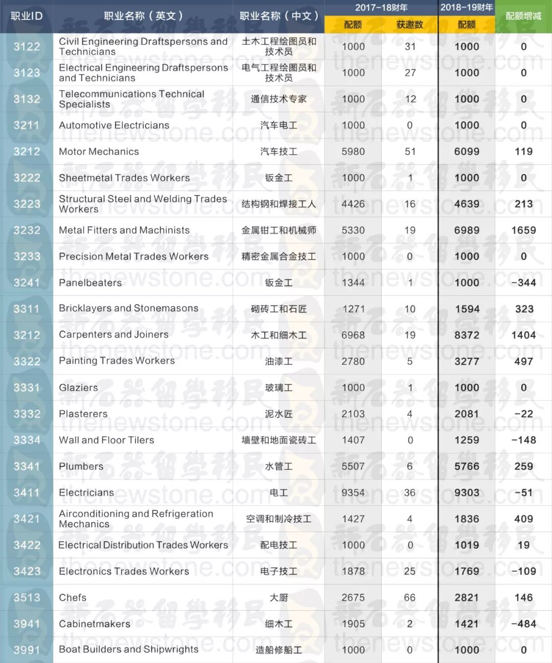 最新EOI官报出炉！热门职业竟然获得了这么多的邀请...全部超速前行！ - 20