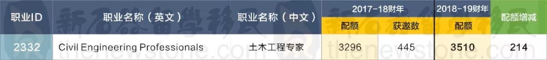 最新EOI官报出炉！热门职业竟然获得了这么多的邀请...全部超速前行！ - 19