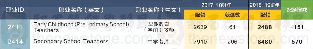 最新EOI官报出炉！热门职业竟然获得了这么多的邀请...全部超速前行！ - 17