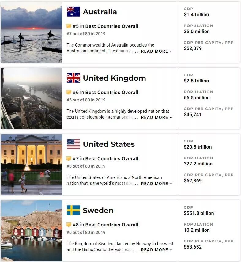 最新！2020全球最佳国家重磅发布！澳洲稳、中国升！养娃、留学、生活、就业、旅游、养老一个都不少！ - 2