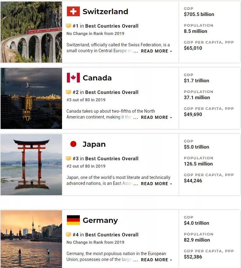 最新！2020全球最佳国家重磅发布！澳洲稳、中国升！养娃、留学、生活、就业、旅游、养老一个都不少！ - 1