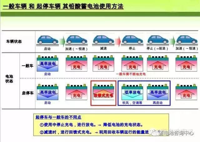 奔跑自動啟停電瓶分析解讀 汽車 第5張