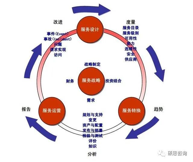 ISO20000信息技术服务管理体系简介