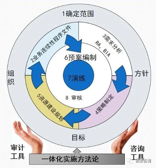 ISO22301业务连续性管理体系简介
