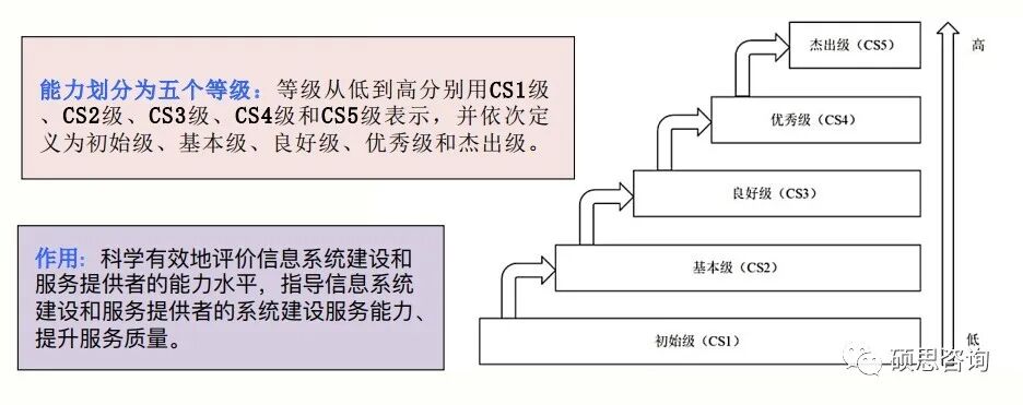 CS信息系统建设和服务 能力评估 简介