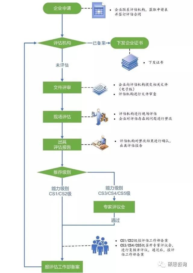 CS信息系统建设和服务 能力评估 简介