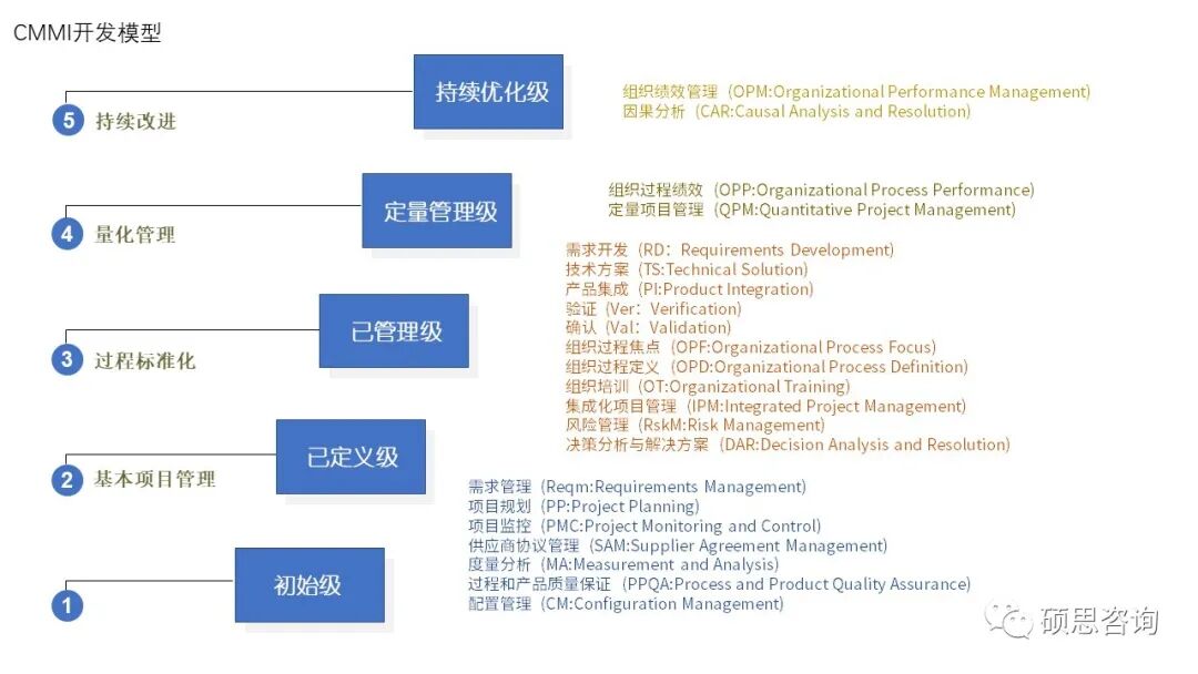 CMMI软件成熟度简介