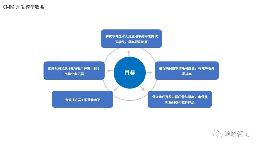 CMMI软件成熟度简介