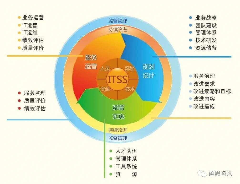 ITSS信息技术服务运维标准简介