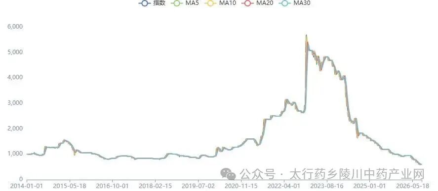 【连翘价格指数月度分析】青翘产新接近尾声，行情小幅震荡