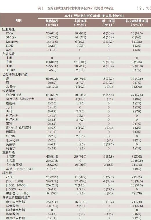 fda 怎么查器械周末文摘 ｜ FDA 采用真实世界证据作为主要或唯一证据支持医疗器械上市注册的产品特征分析_https://www.jmylbn.com_新闻资讯_第8张