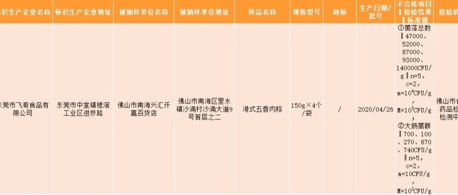 曝光｜8批次产品不合格……佛山市最新食品抽检结果在这里→