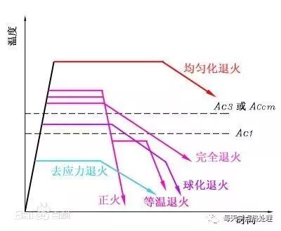 淬火、回火、正火、退火！的图1