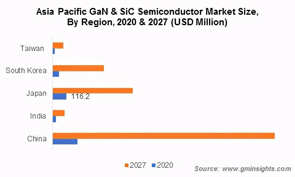 智芯研報 | GaN和SiC功率半導體市場有望在2027年達45億美元的圖3