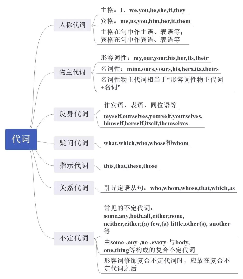 语法总结 思维导图归类整理英语代词 太实用了 值得为孩子收藏 学英语报订阅号 微信公众号文章阅读 Wemp