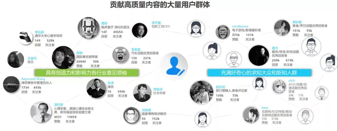 知乎信息流广告投放上贡献高质量问答的主流人群。