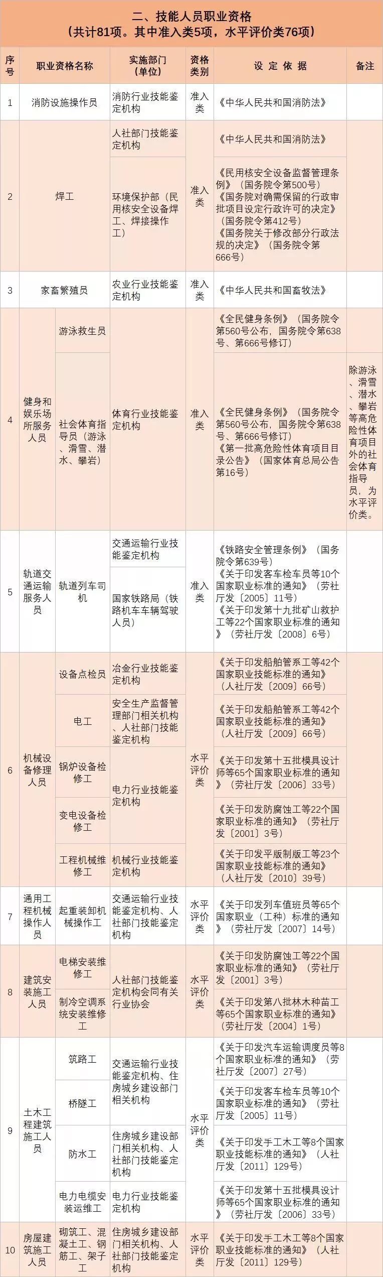 紧急：76项职业资格将有大变动 政府或不再颁发证书！