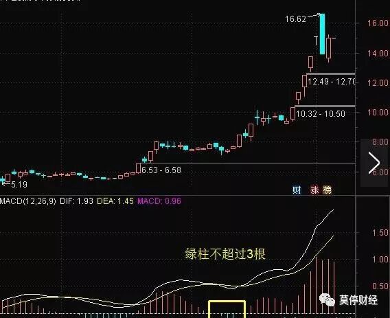 出放量阳线,当macd红柱再放大之际,此时就是标准的"macd空中加油"形态